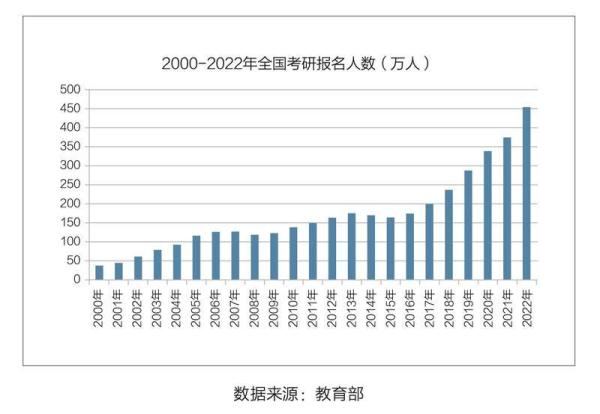 白皮書(shū)顯示：2023年考研形勢或将更加嚴峻